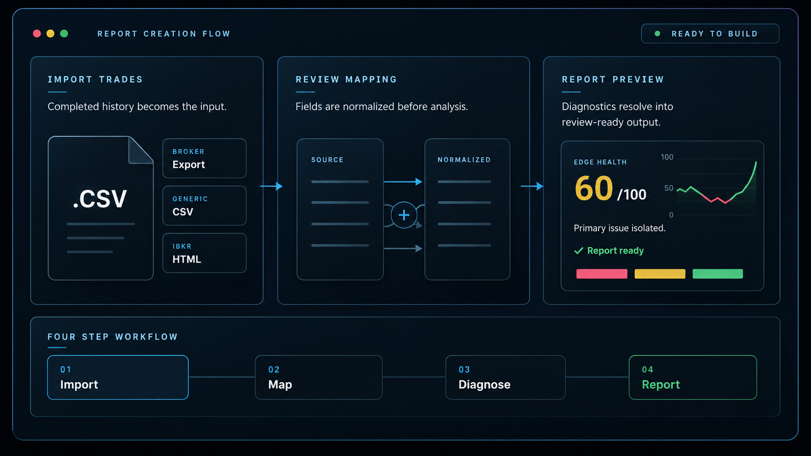 EdgeTrace import workflow showing source file, normalized inputs, and generated report.