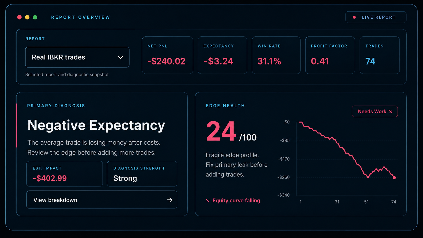 EdgeTrace report overview graphic showing negative expectancy, edge health, and diagnostic metrics.