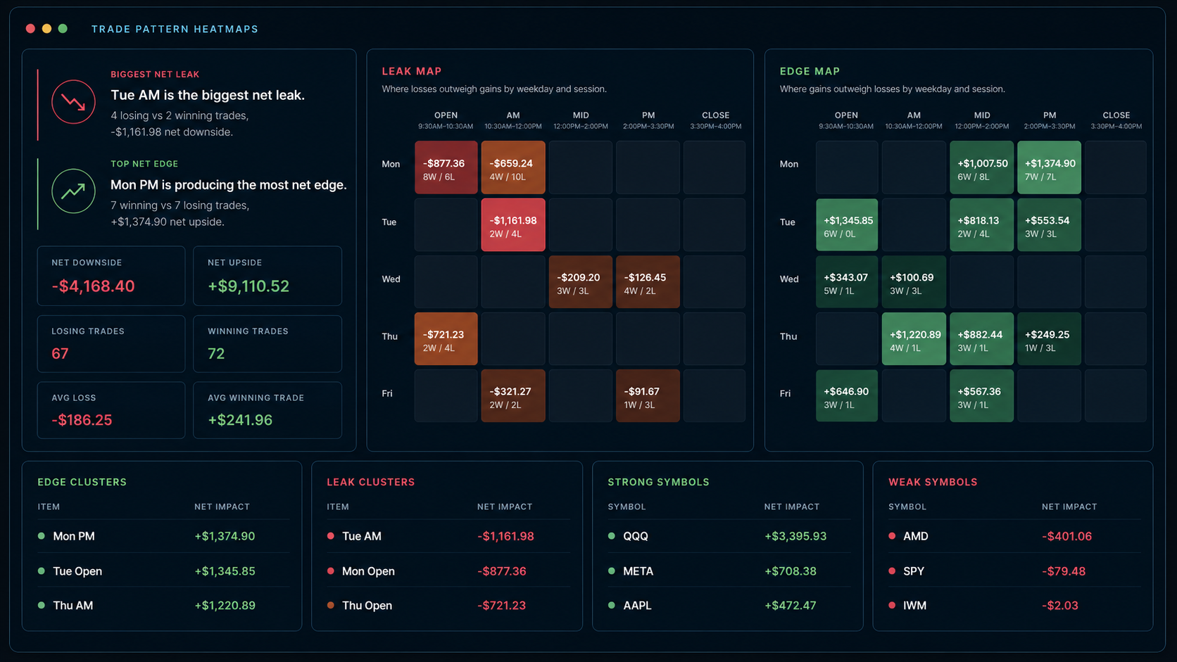 EdgeTrace trade pattern heatmaps showing leak map, edge map, symbol clusters, and session performance.